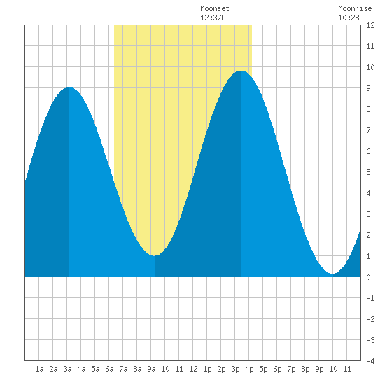 Vinalhaven tide chart for Tuesday, November 11, 2025