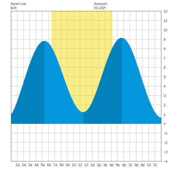 Vinalhaven tide chart for Thursday, November 13, 2025