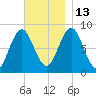 Vinalhaven tide chart for Thursday, November 13, 2025
