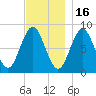 Vinalhaven tide chart for Sunday, November 16, 2025