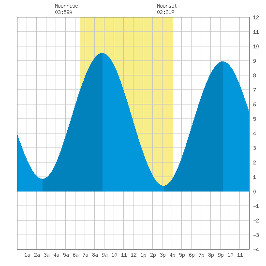 Vinalhaven tide chart for Monday, November 17, 2025