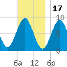 Vinalhaven tide chart for Monday, November 17, 2025