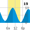 Vinalhaven tide chart for Wednesday, November 19, 2025