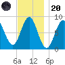 Vinalhaven tide chart for Thursday, November 20, 2025