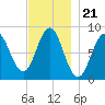 Vinalhaven tide chart for Friday, November 21, 2025