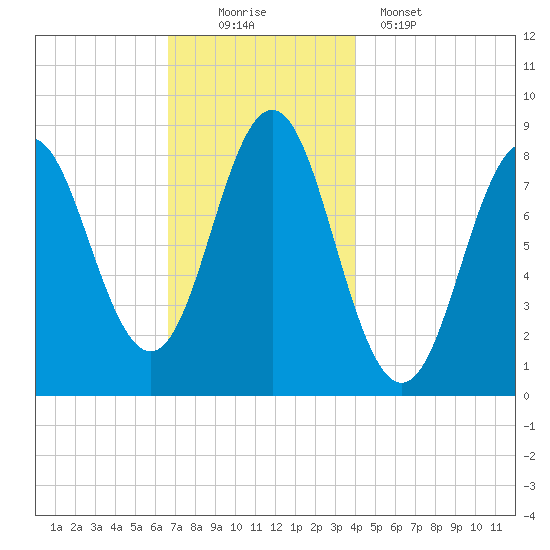 Vinalhaven tide chart for Saturday, November 22, 2025