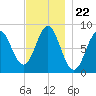 Vinalhaven tide chart for Saturday, November 22, 2025