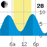 Vinalhaven tide chart for Friday, November 28, 2025