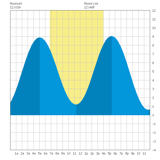 Vinalhaven tide chart for Saturday, November 29, 2025