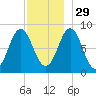Vinalhaven tide chart for Saturday, November 29, 2025