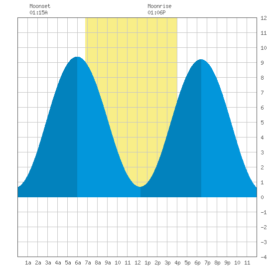 Vinalhaven tide chart for Sunday, November 30, 2025