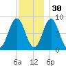 Vinalhaven tide chart for Sunday, November 30, 2025