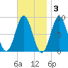 Vinalhaven tide chart for Monday, November 3, 2025