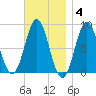 Vinalhaven tide chart for Tuesday, November 4, 2025