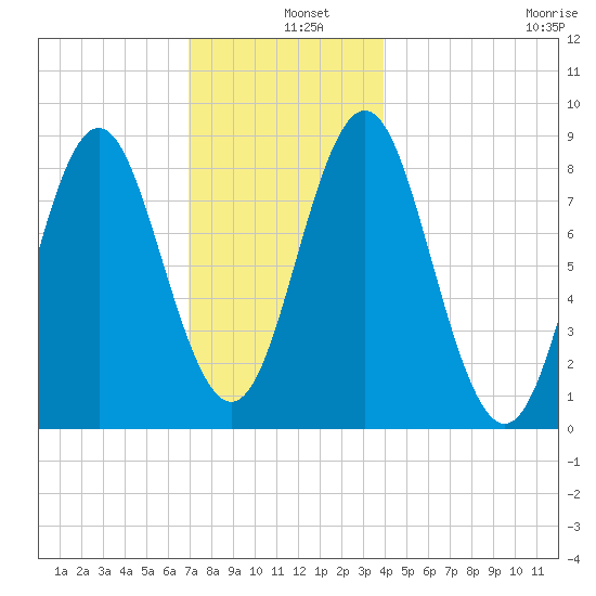 Vinalhaven tide chart for Wednesday, December 10, 2025