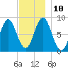 Vinalhaven tide chart for Wednesday, December 10, 2025