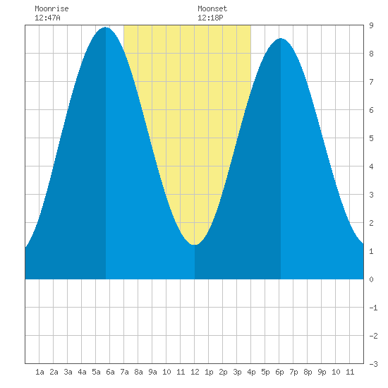 Vinalhaven tide chart for Saturday, December 13, 2025