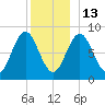 Vinalhaven tide chart for Saturday, December 13, 2025