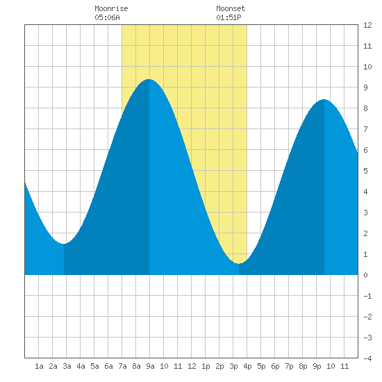 Vinalhaven tide chart for Wednesday, December 17, 2025