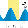 Vinalhaven tide chart for Wednesday, December 17, 2025