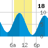 Vinalhaven tide chart for Thursday, December 18, 2025