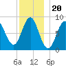 Vinalhaven tide chart for Saturday, December 20, 2025