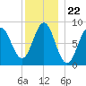 Vinalhaven tide chart for Monday, December 22, 2025