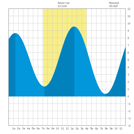 Vinalhaven tide chart for Wednesday, December 24, 2025