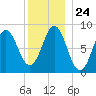 Vinalhaven tide chart for Wednesday, December 24, 2025