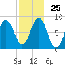 Vinalhaven tide chart for Thursday, December 25, 2025