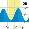 Vinalhaven tide chart for Friday, December 26, 2025
