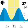 Vinalhaven tide chart for Saturday, December 27, 2025