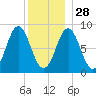 Vinalhaven tide chart for Sunday, December 28, 2025