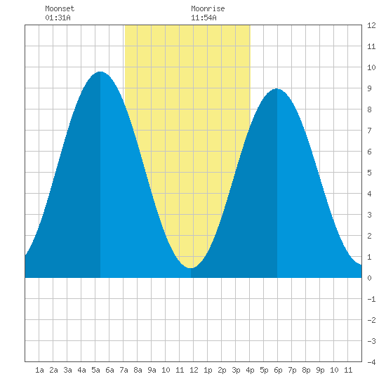 Vinalhaven tide chart for Monday, December 29, 2025