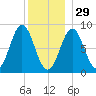Vinalhaven tide chart for Monday, December 29, 2025