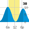 Vinalhaven tide chart for Tuesday, December 30, 2025