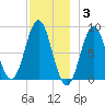 Vinalhaven tide chart for Wednesday, December 3, 2025
