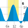 Vinalhaven tide chart for Saturday, December 6, 2025