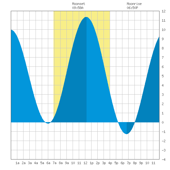 Vinalhaven tide chart for Sunday, December 7, 2025