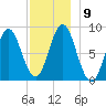 Vinalhaven tide chart for Tuesday, December 9, 2025