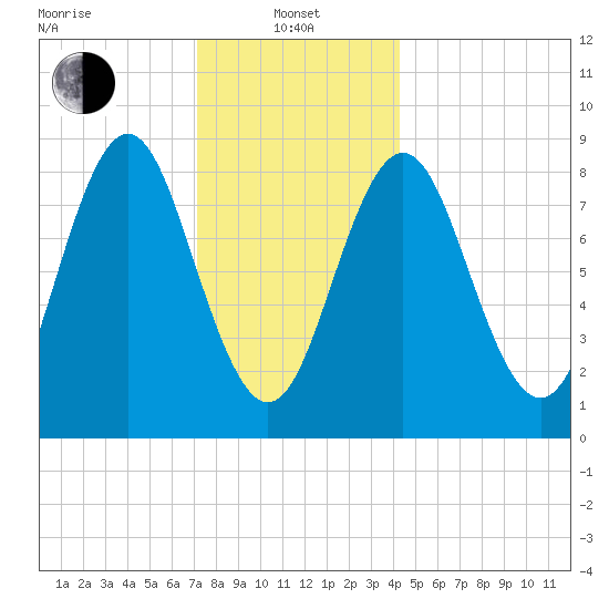 Vinalhaven tide chart for Saturday, January 10, 2026
