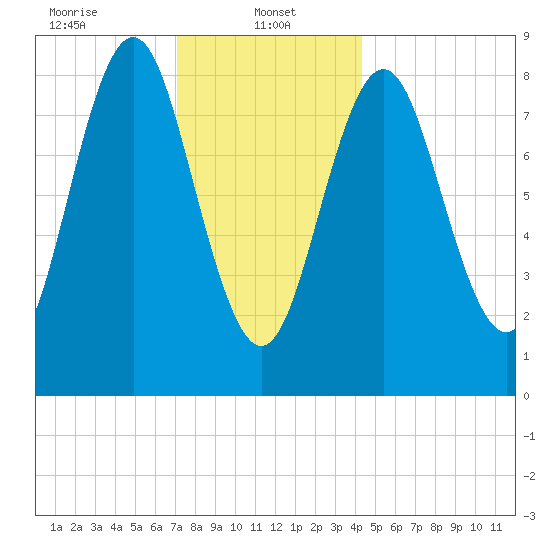 Vinalhaven tide chart for Sunday, January 11, 2026