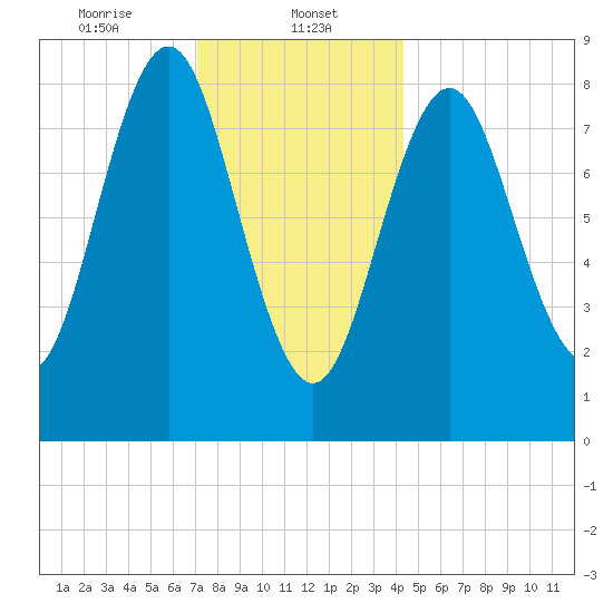 Vinalhaven tide chart for Monday, January 12, 2026