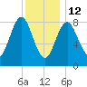 Vinalhaven tide chart for Monday, January 12, 2026