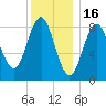 Vinalhaven tide chart for Friday, January 16, 2026