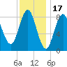 Vinalhaven tide chart for Saturday, January 17, 2026