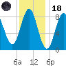 Vinalhaven tide chart for Sunday, January 18, 2026
