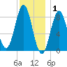 Vinalhaven tide chart for Thursday, January 1, 2026