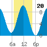 Vinalhaven tide chart for Tuesday, January 20, 2026