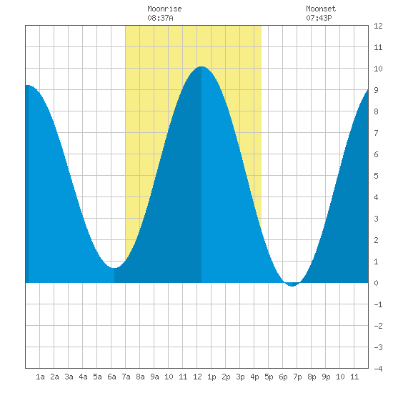 Vinalhaven tide chart for Wednesday, January 21, 2026